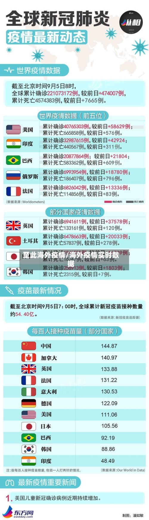 至此海外疫情/海外疫情实时数据